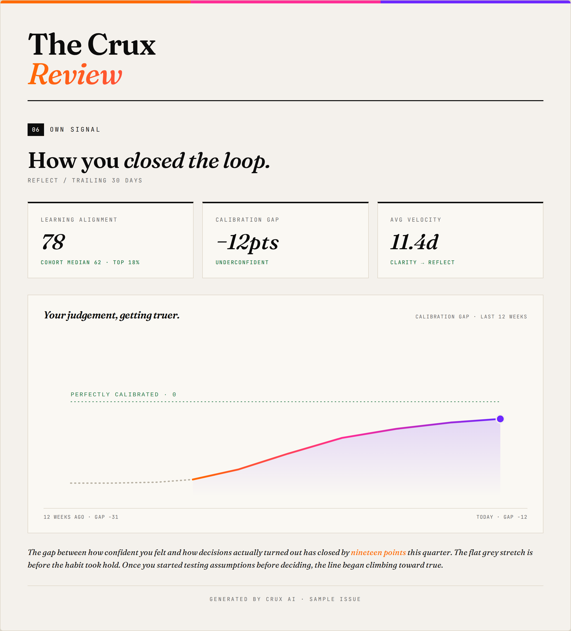 Crux Review — Own Signal section showing calibration gap closing over 12 weeks